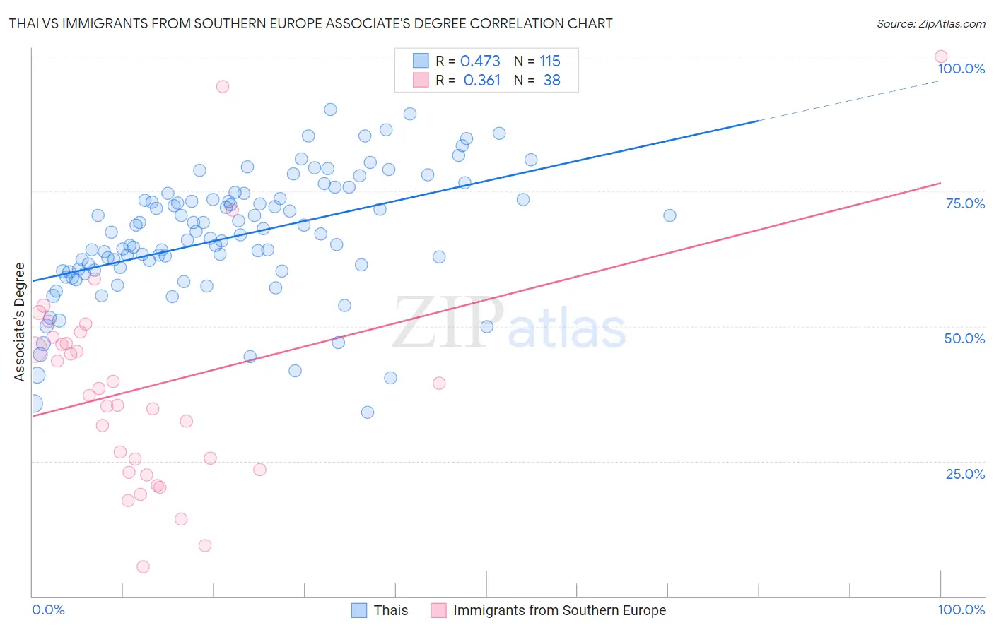 Thai vs Immigrants from Southern Europe Associate's Degree