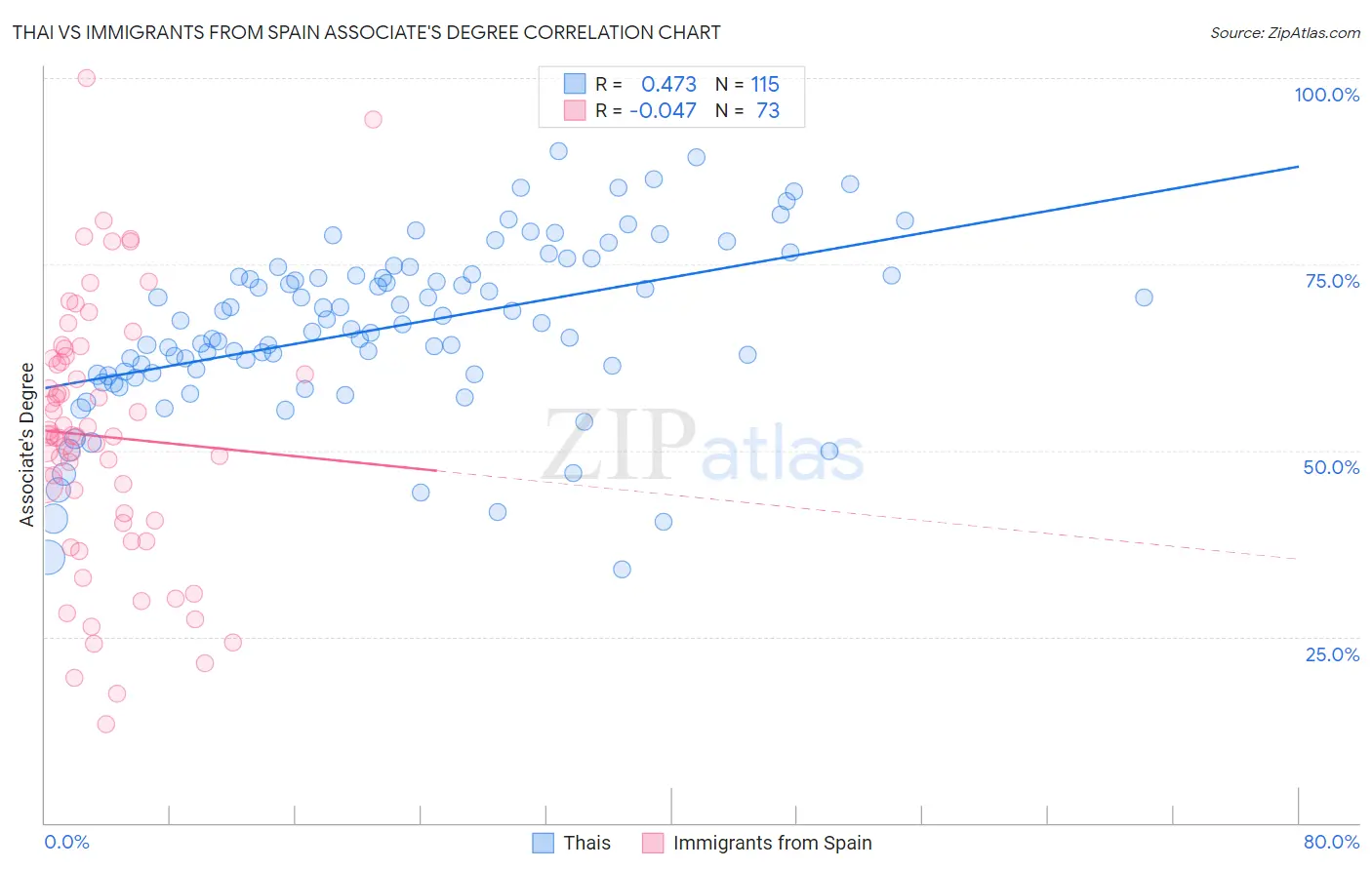 Thai vs Immigrants from Spain Associate's Degree