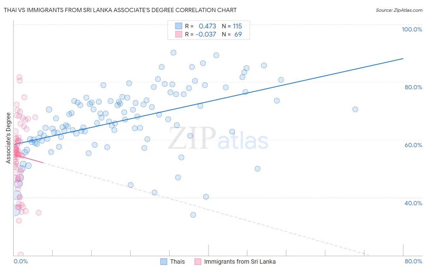 Thai vs Immigrants from Sri Lanka Associate's Degree