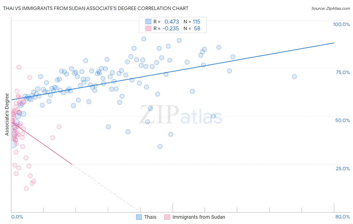 Thai vs Immigrants from Sudan Associate's Degree