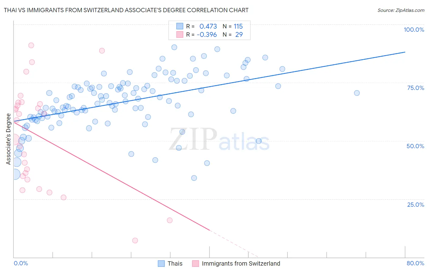 Thai vs Immigrants from Switzerland Associate's Degree