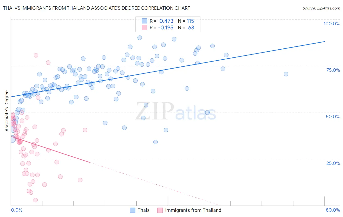 Thai vs Immigrants from Thailand Associate's Degree