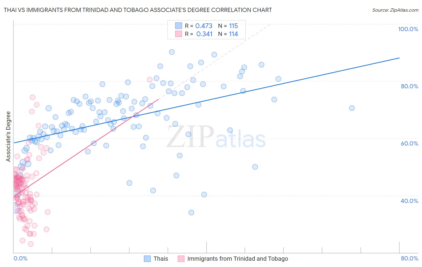 Thai vs Immigrants from Trinidad and Tobago Associate's Degree