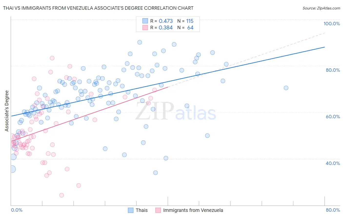 Thai vs Immigrants from Venezuela Associate's Degree