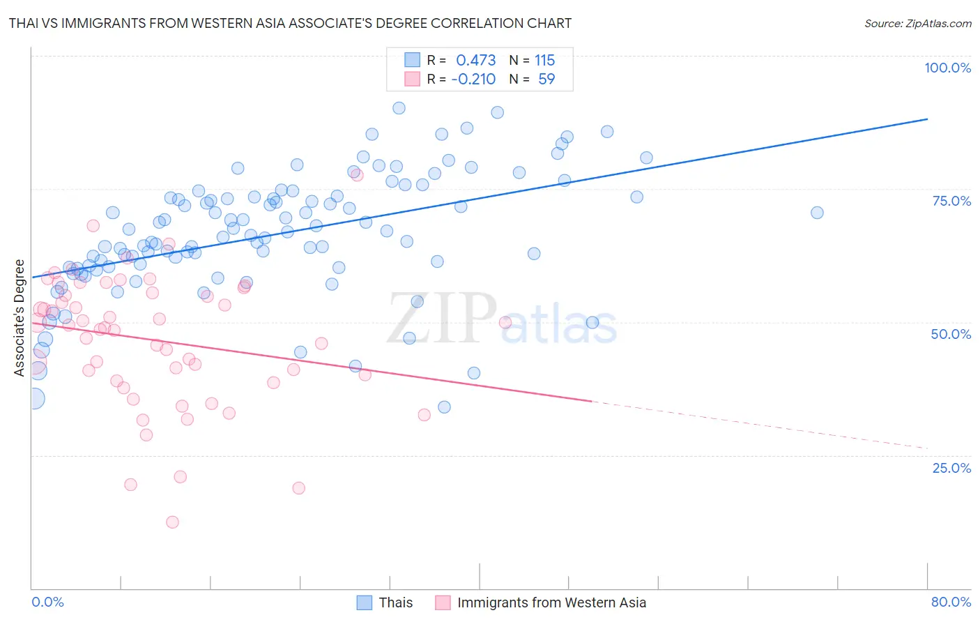 Thai vs Immigrants from Western Asia Associate's Degree