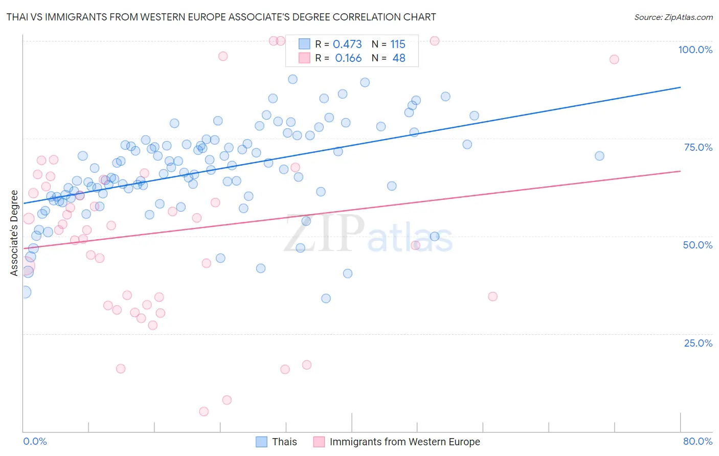 Thai vs Immigrants from Western Europe Associate's Degree