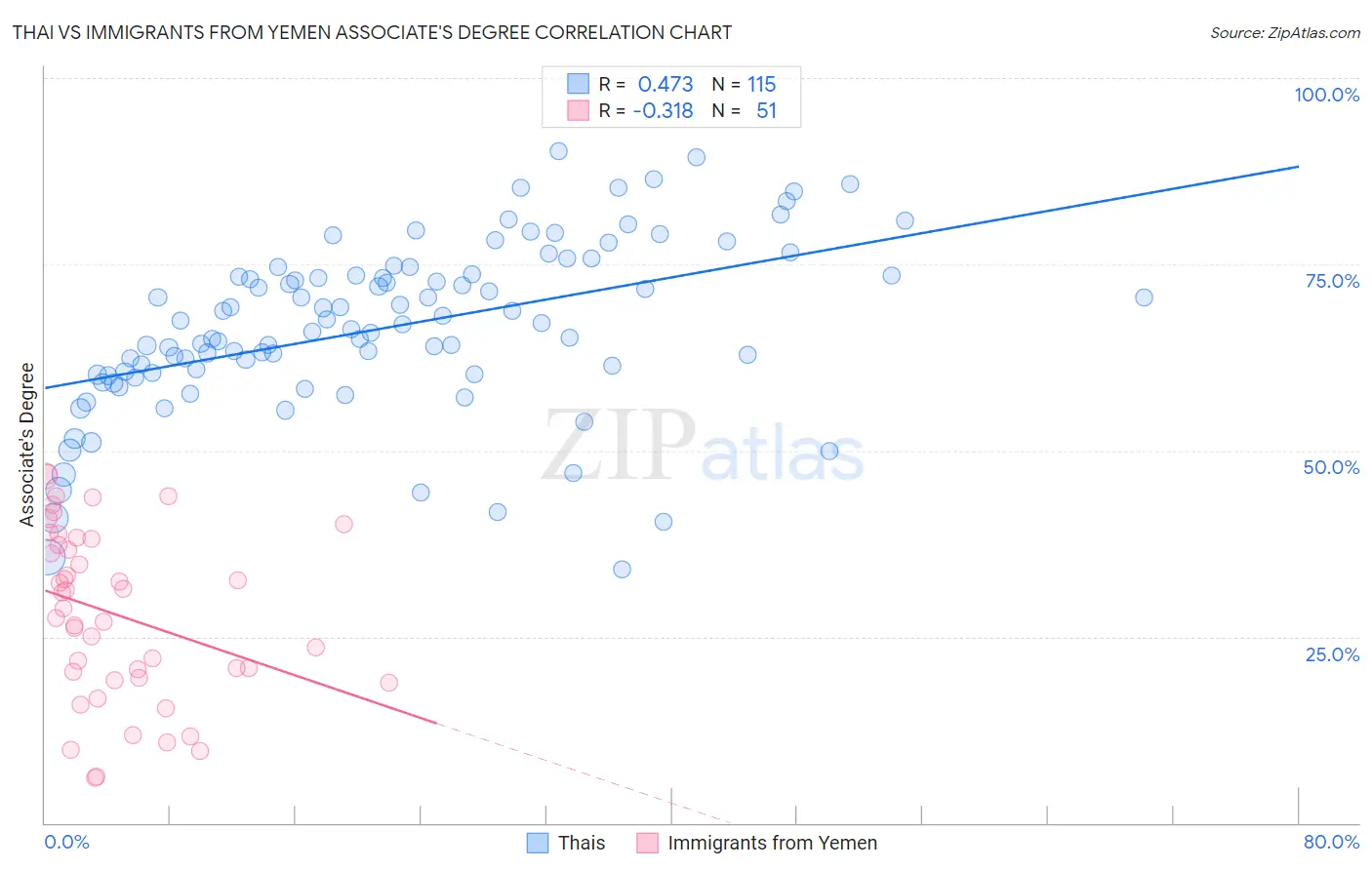 Thai vs Immigrants from Yemen Associate's Degree