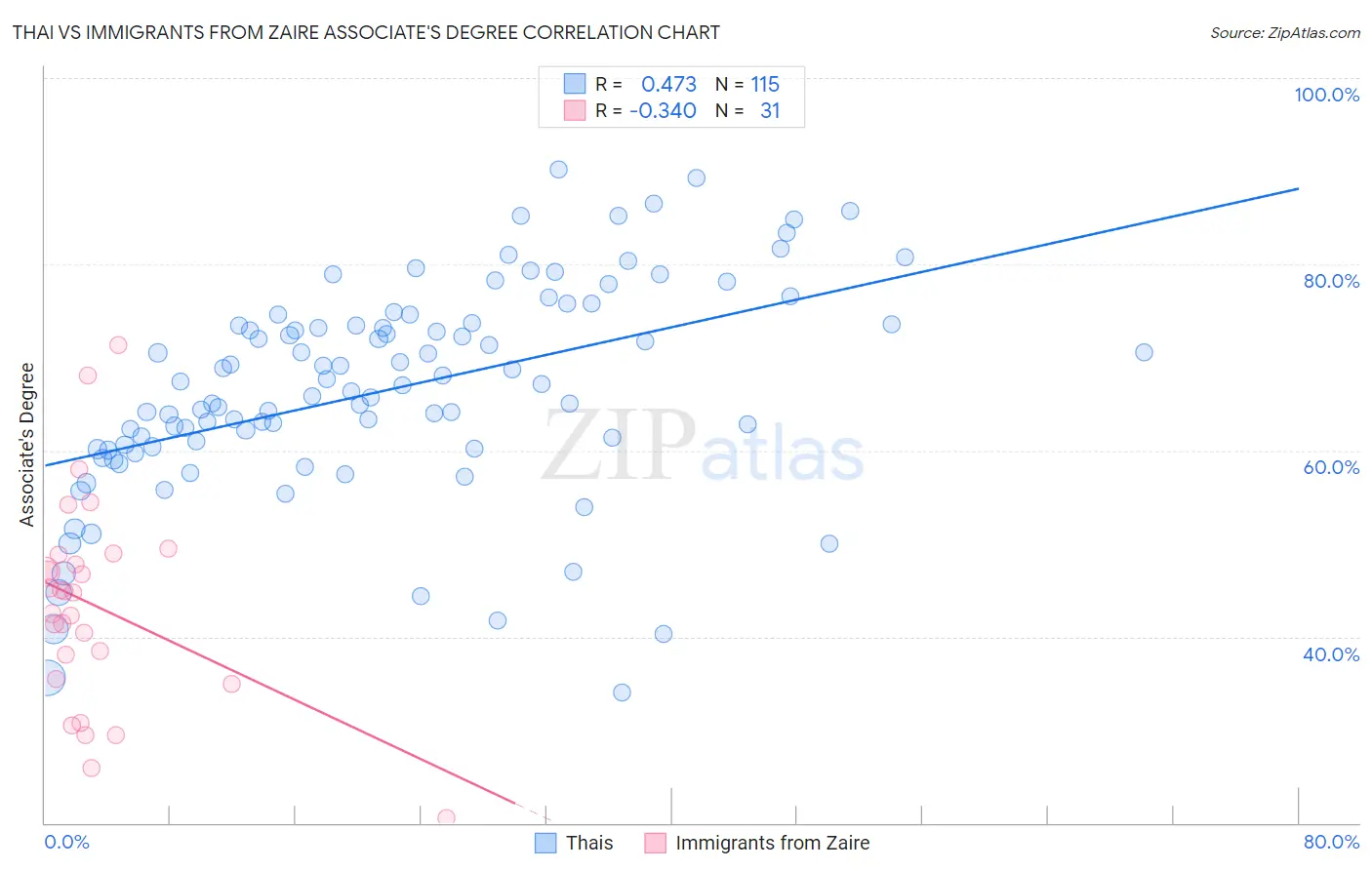 Thai vs Immigrants from Zaire Associate's Degree