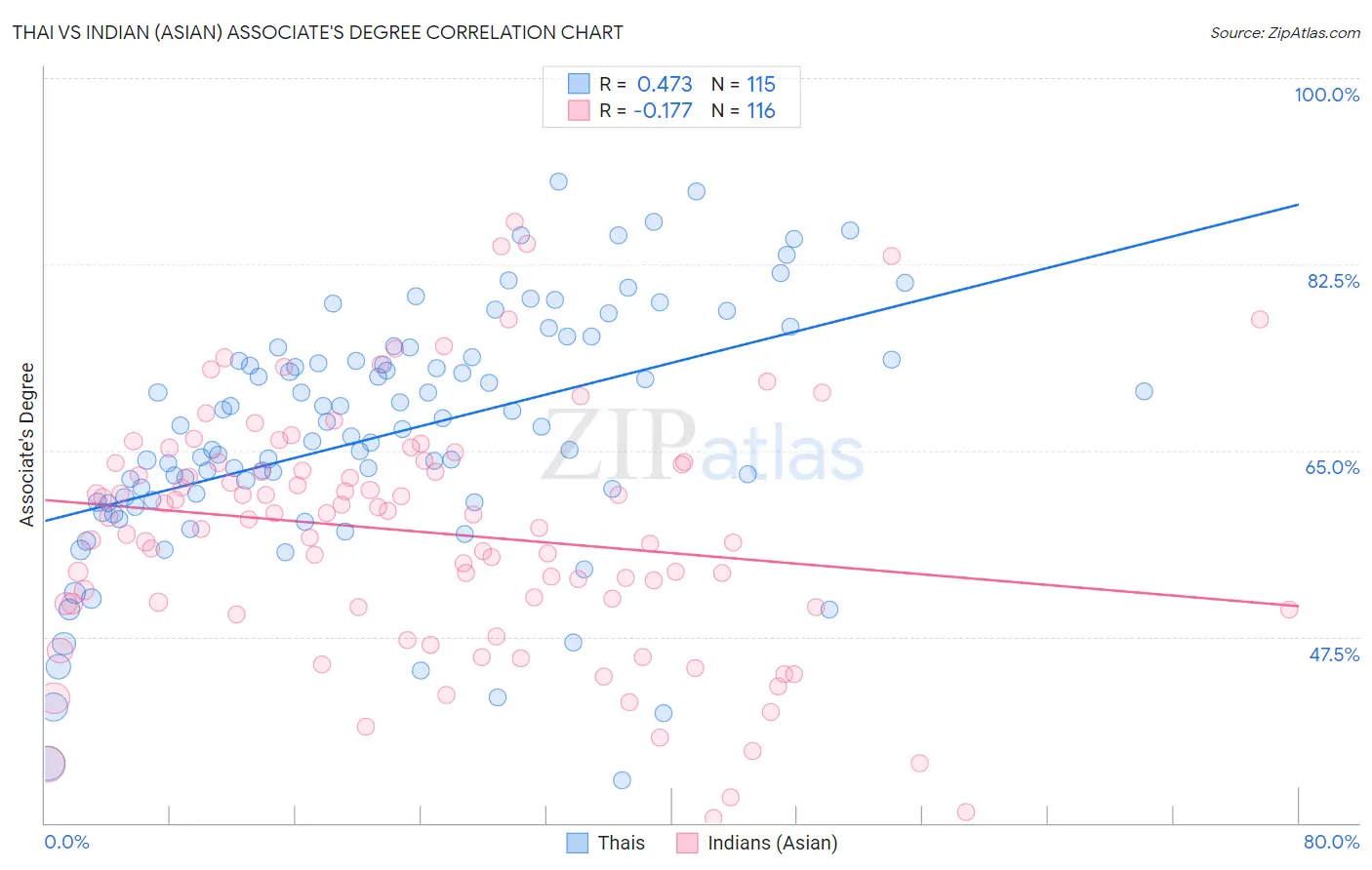 Thai vs Indian (Asian) Associate's Degree
