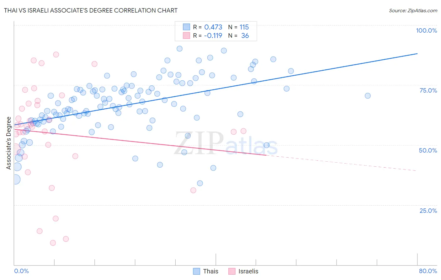 Thai vs Israeli Associate's Degree