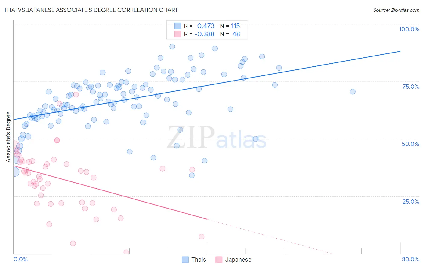 Thai vs Japanese Associate's Degree