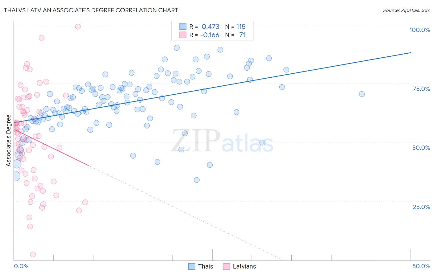 Thai vs Latvian Associate's Degree