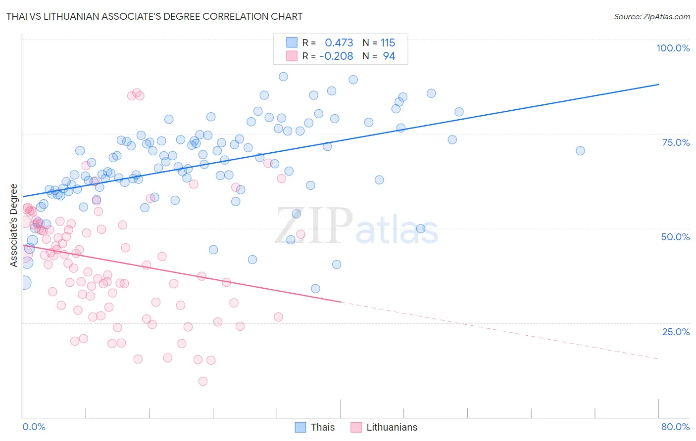 Thai vs Lithuanian Associate's Degree