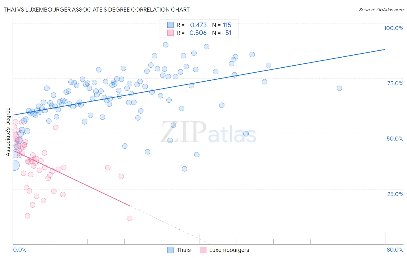 Thai vs Luxembourger Associate's Degree