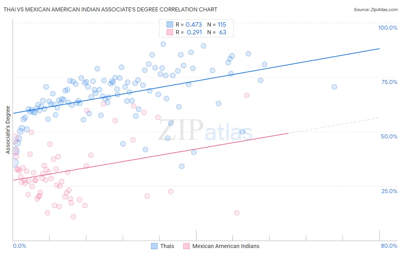 Thai vs Mexican American Indian Associate's Degree