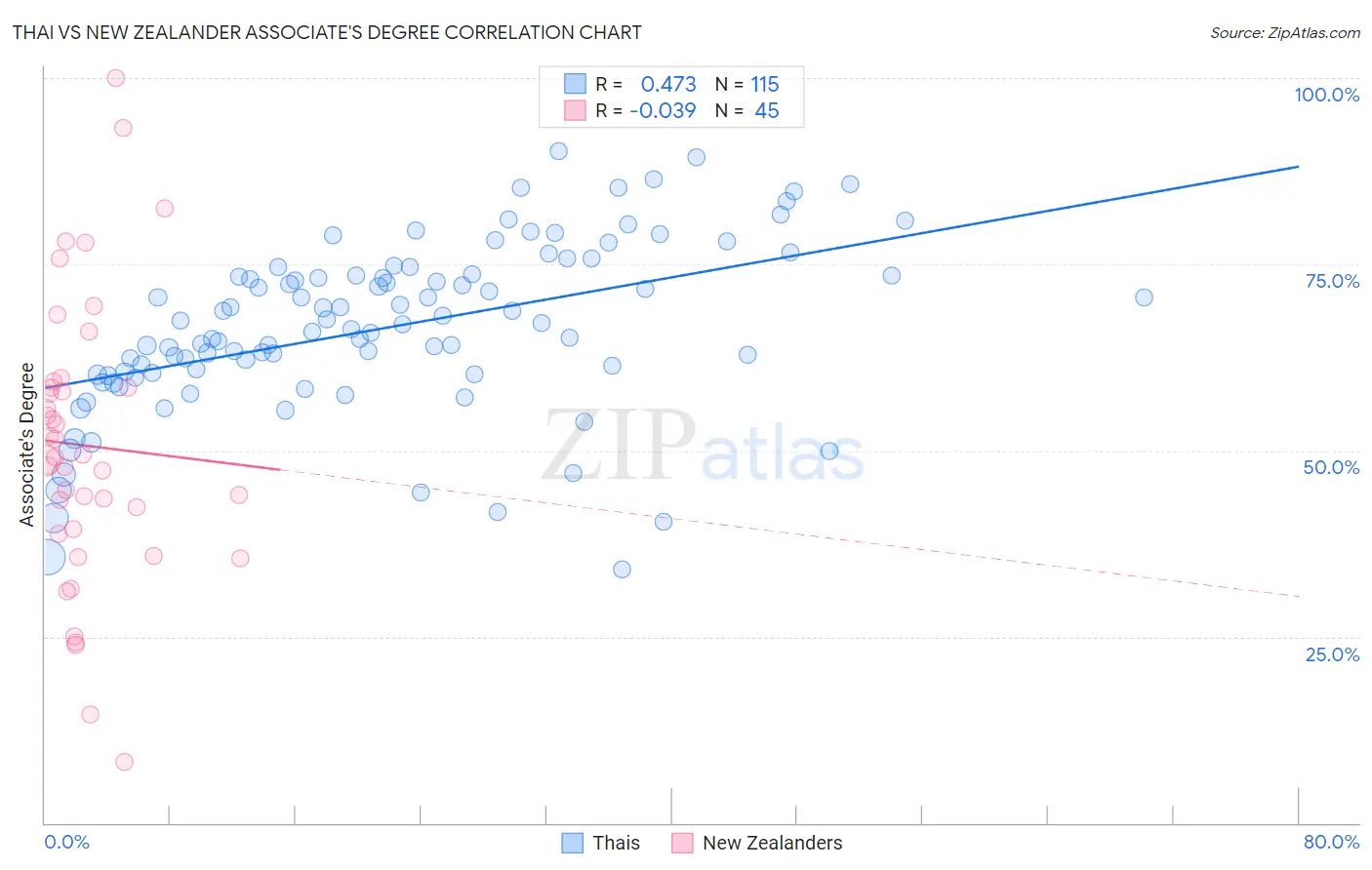 Thai vs New Zealander Associate's Degree