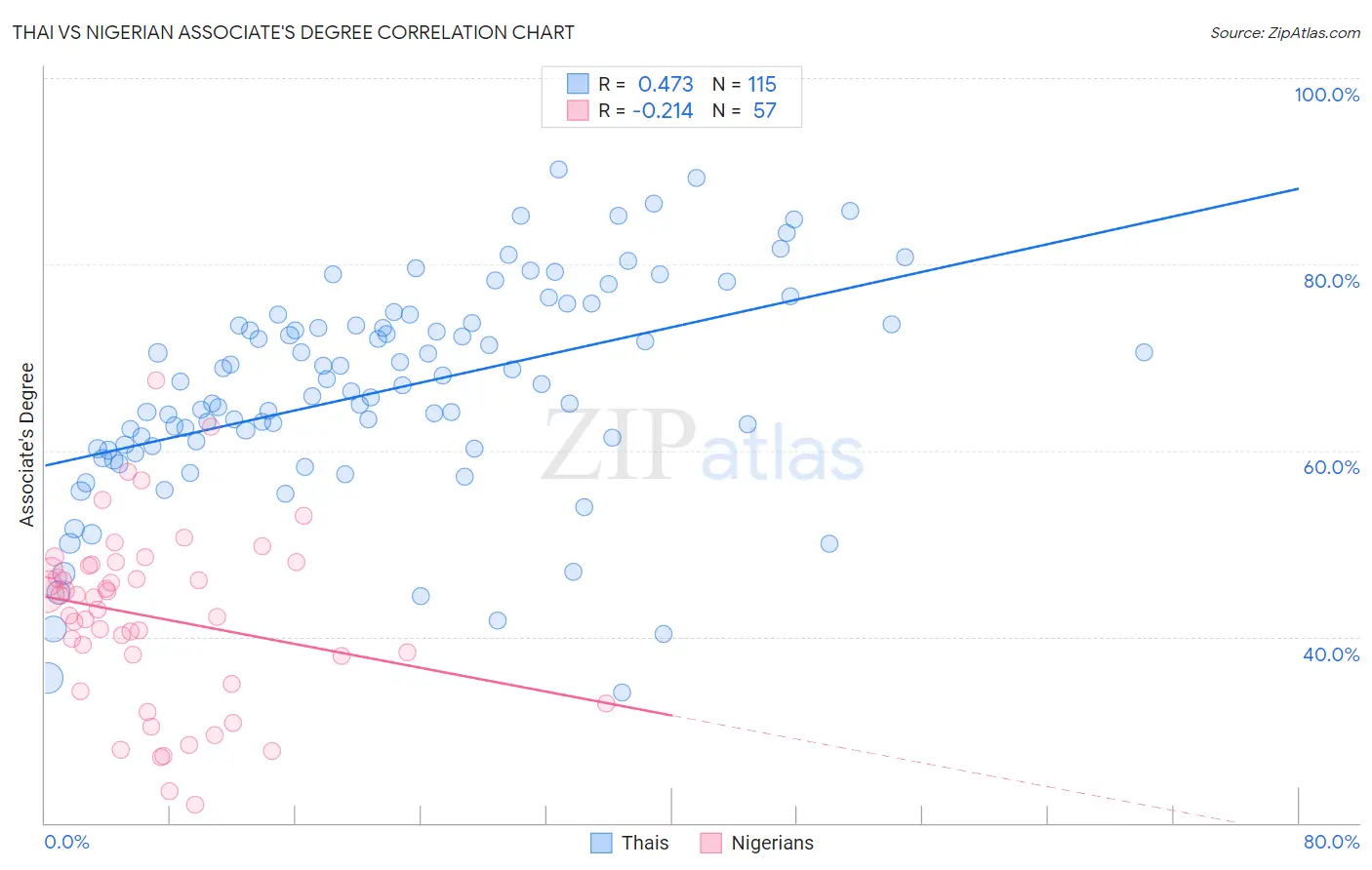 Thai vs Nigerian Associate's Degree