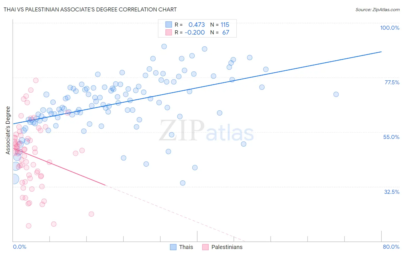 Thai vs Palestinian Associate's Degree