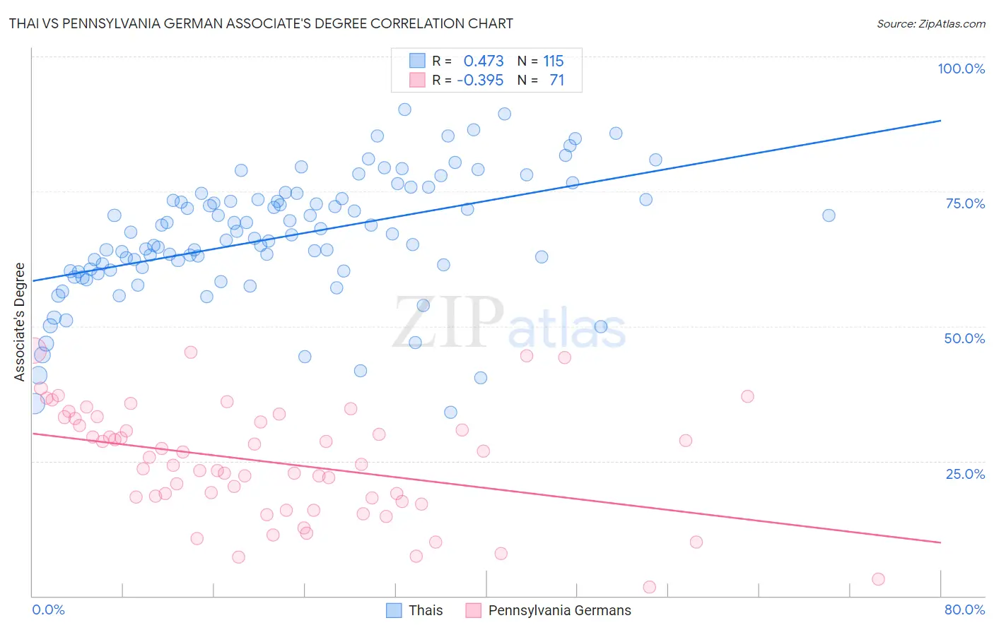Thai vs Pennsylvania German Associate's Degree