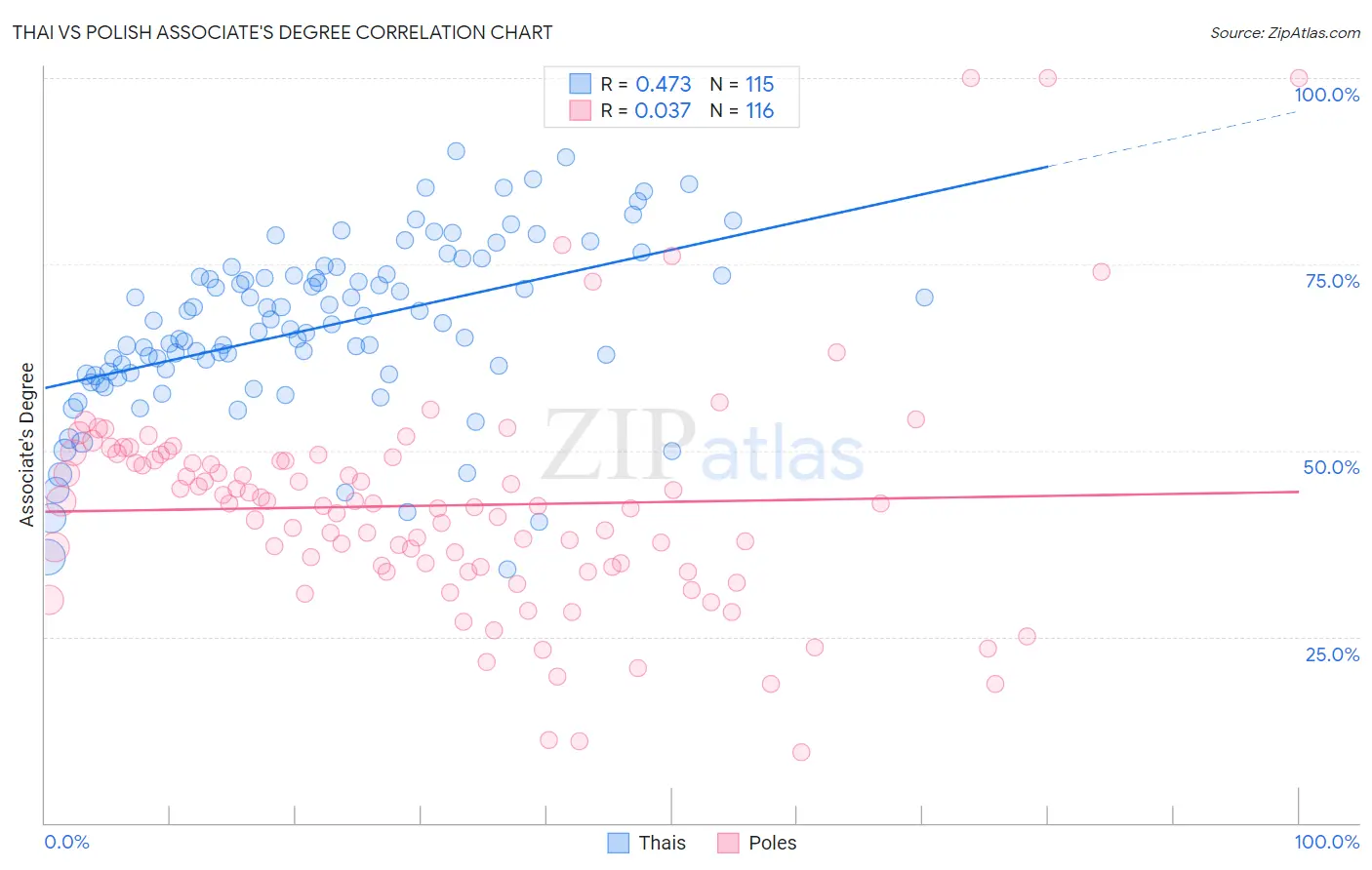 Thai vs Polish Associate's Degree