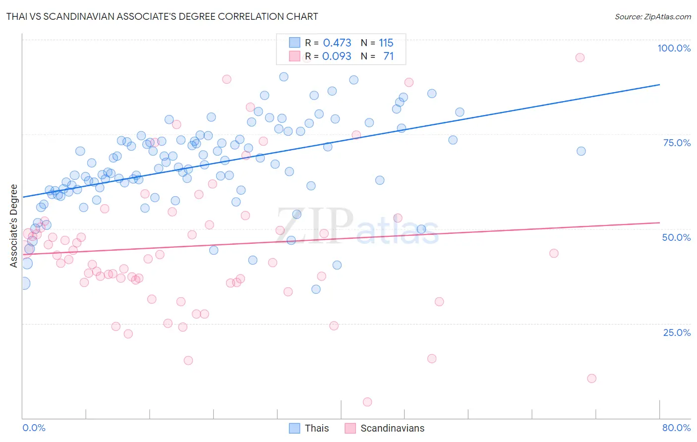 Thai vs Scandinavian Associate's Degree