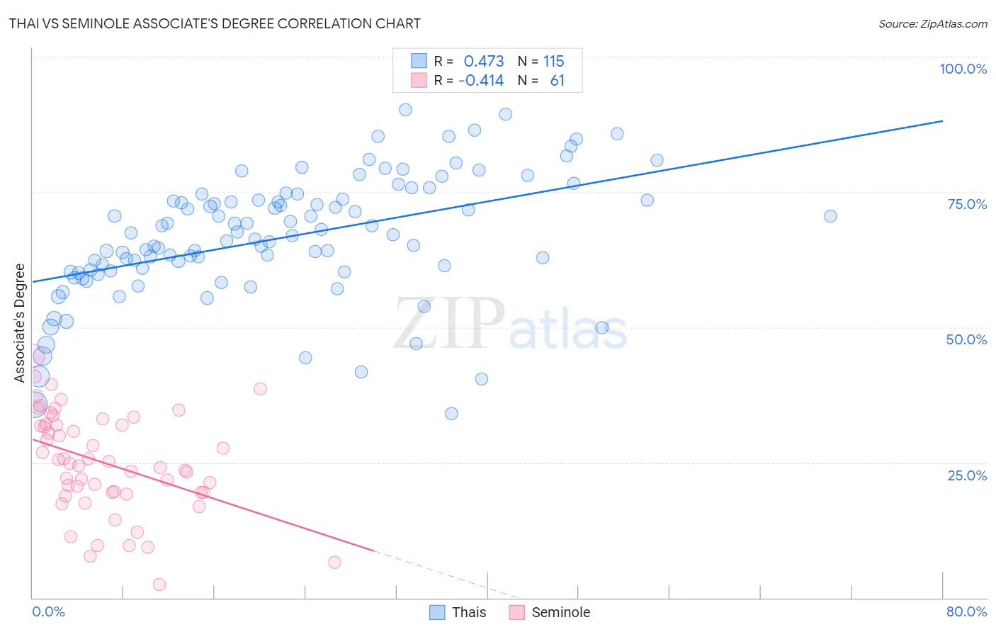 Thai vs Seminole Associate's Degree