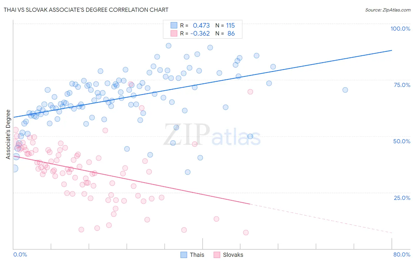 Thai vs Slovak Associate's Degree
