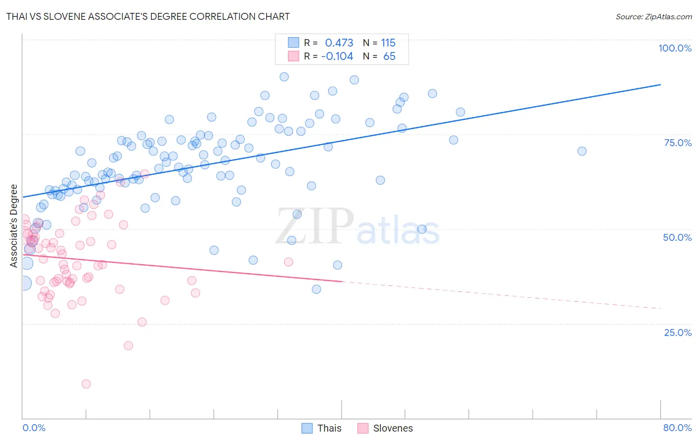 Thai vs Slovene Associate's Degree