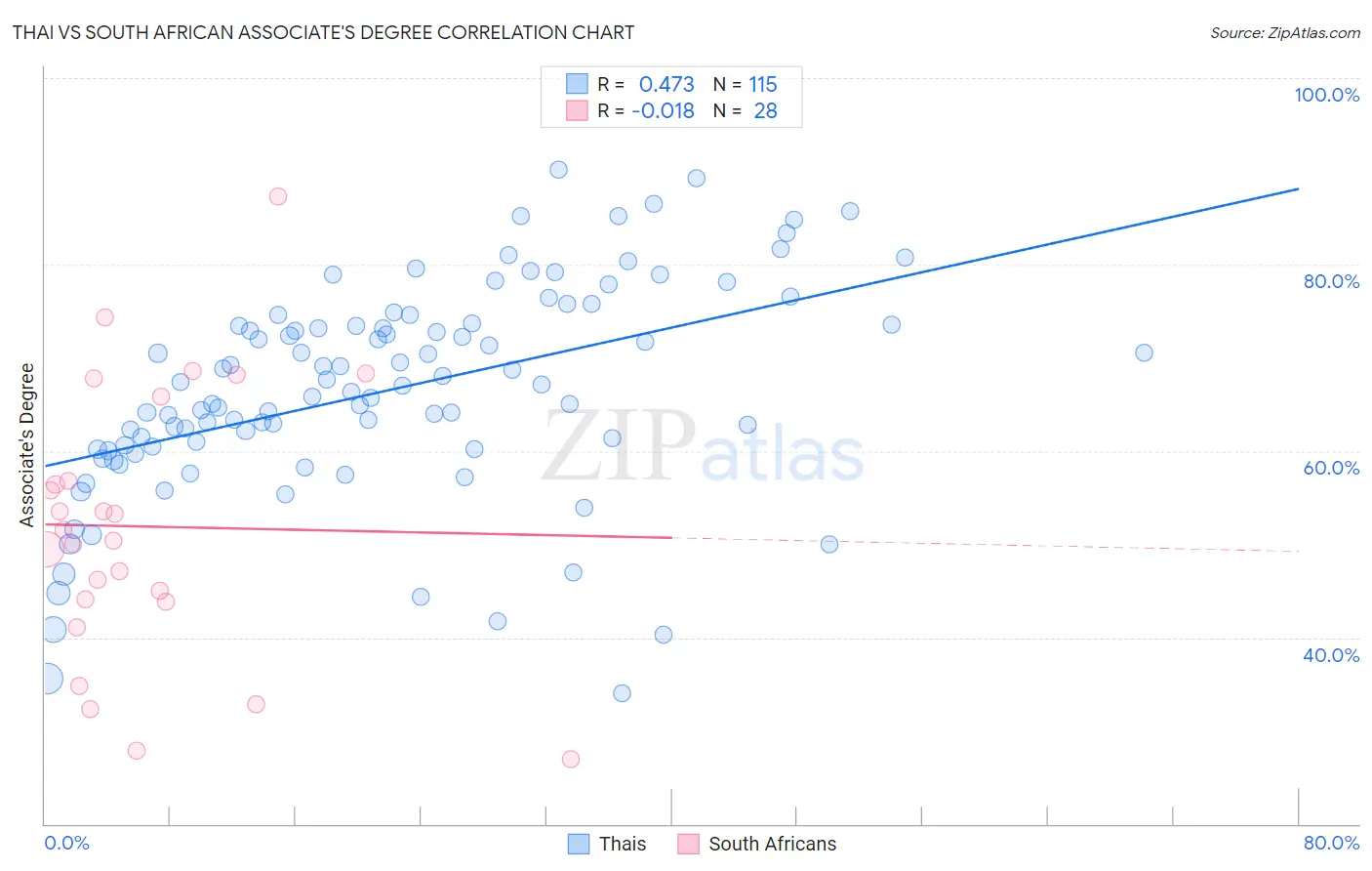 Thai vs South African Associate's Degree