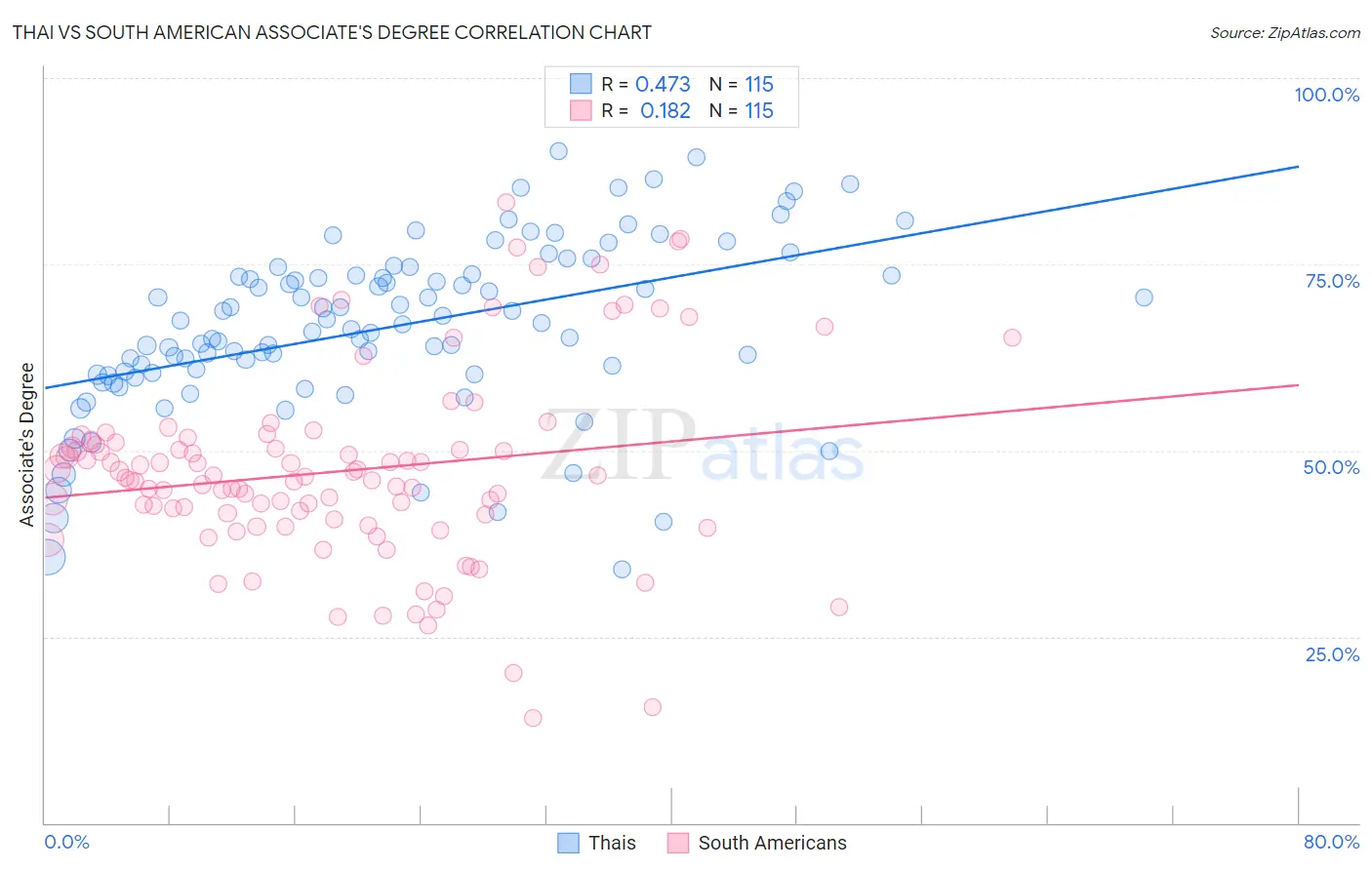 Thai vs South American Associate's Degree