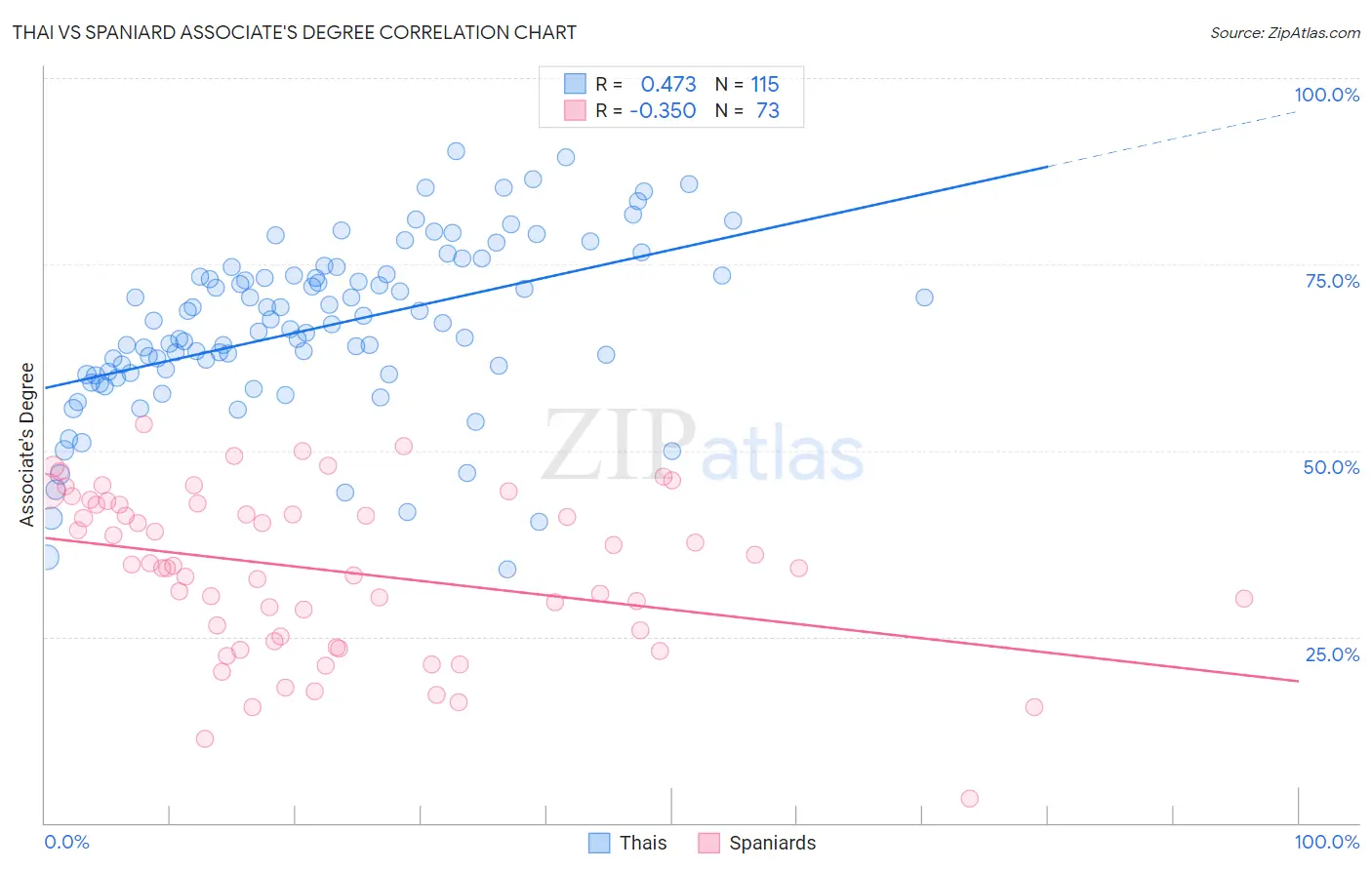 Thai vs Spaniard Associate's Degree