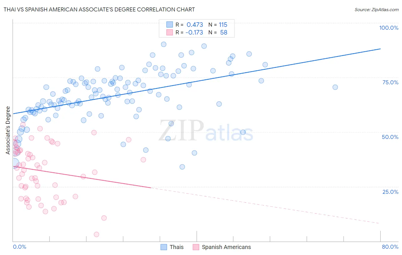 Thai vs Spanish American Associate's Degree