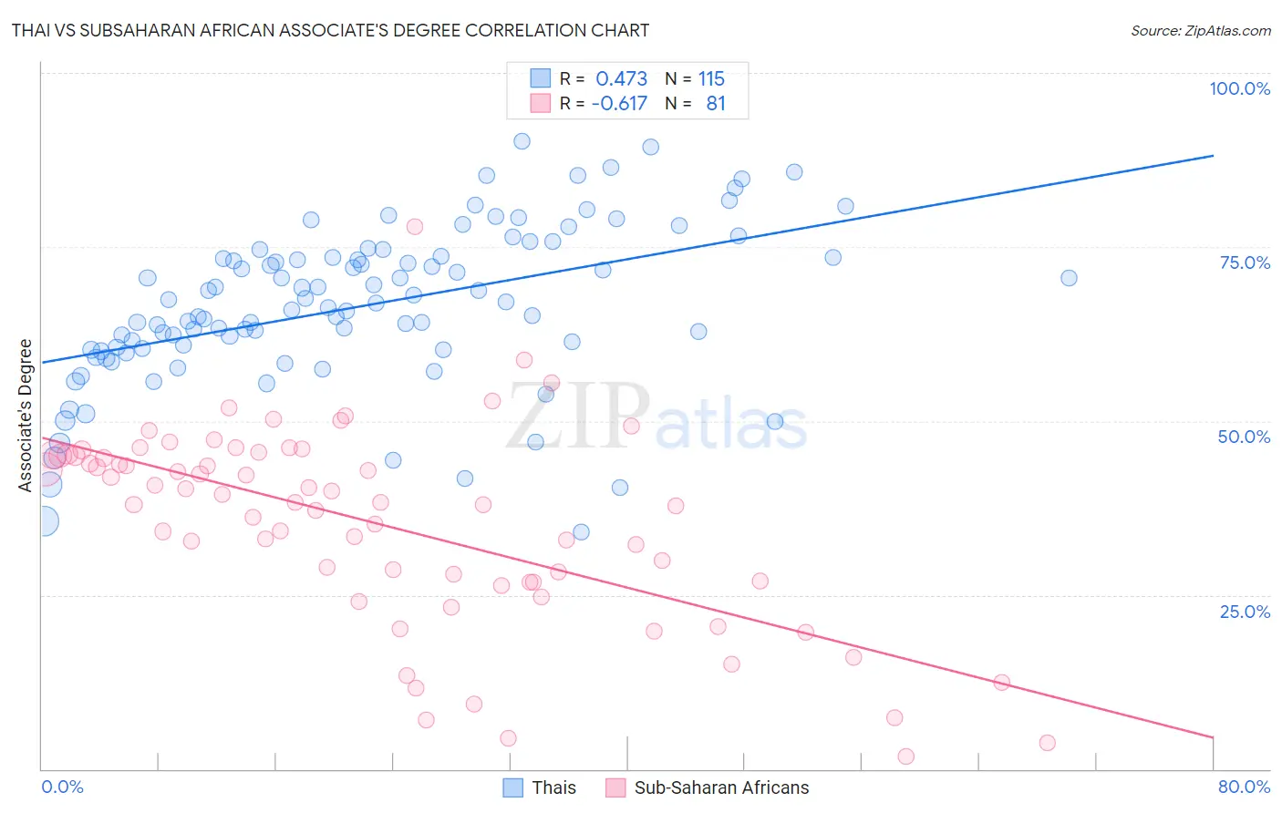 Thai vs Subsaharan African Associate's Degree