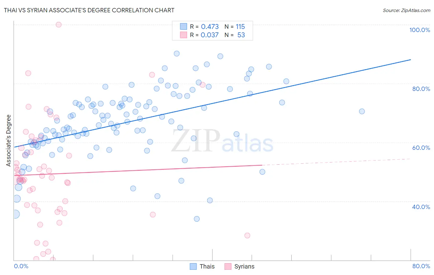 Thai vs Syrian Associate's Degree