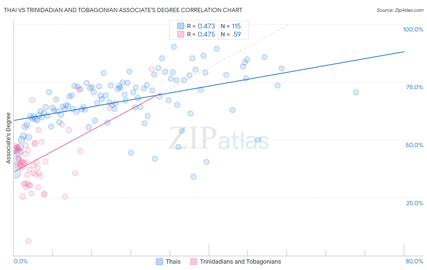 Thai vs Trinidadian and Tobagonian Associate's Degree