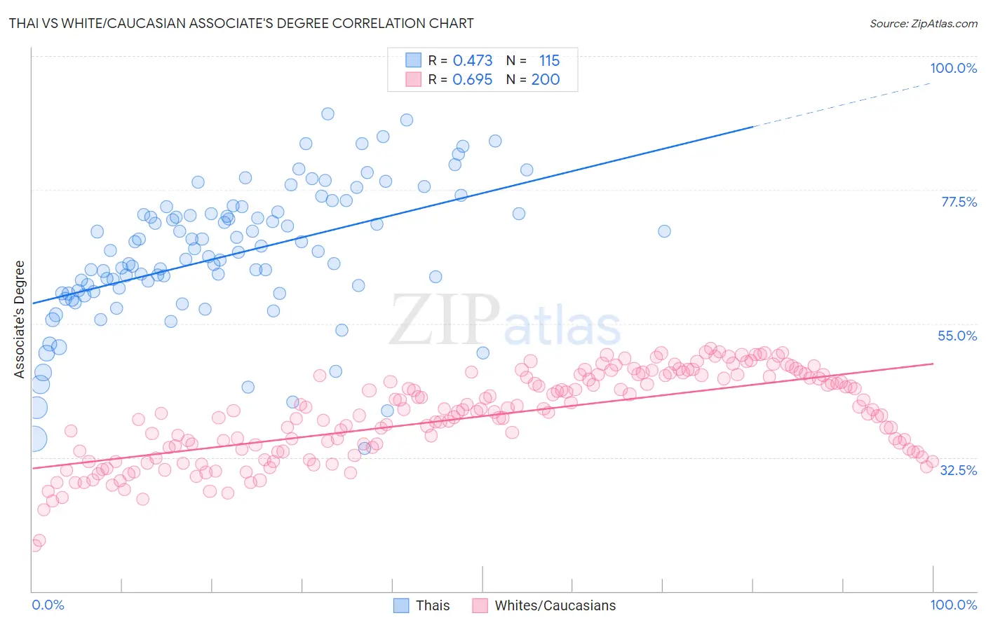 Thai vs White/Caucasian Associate's Degree