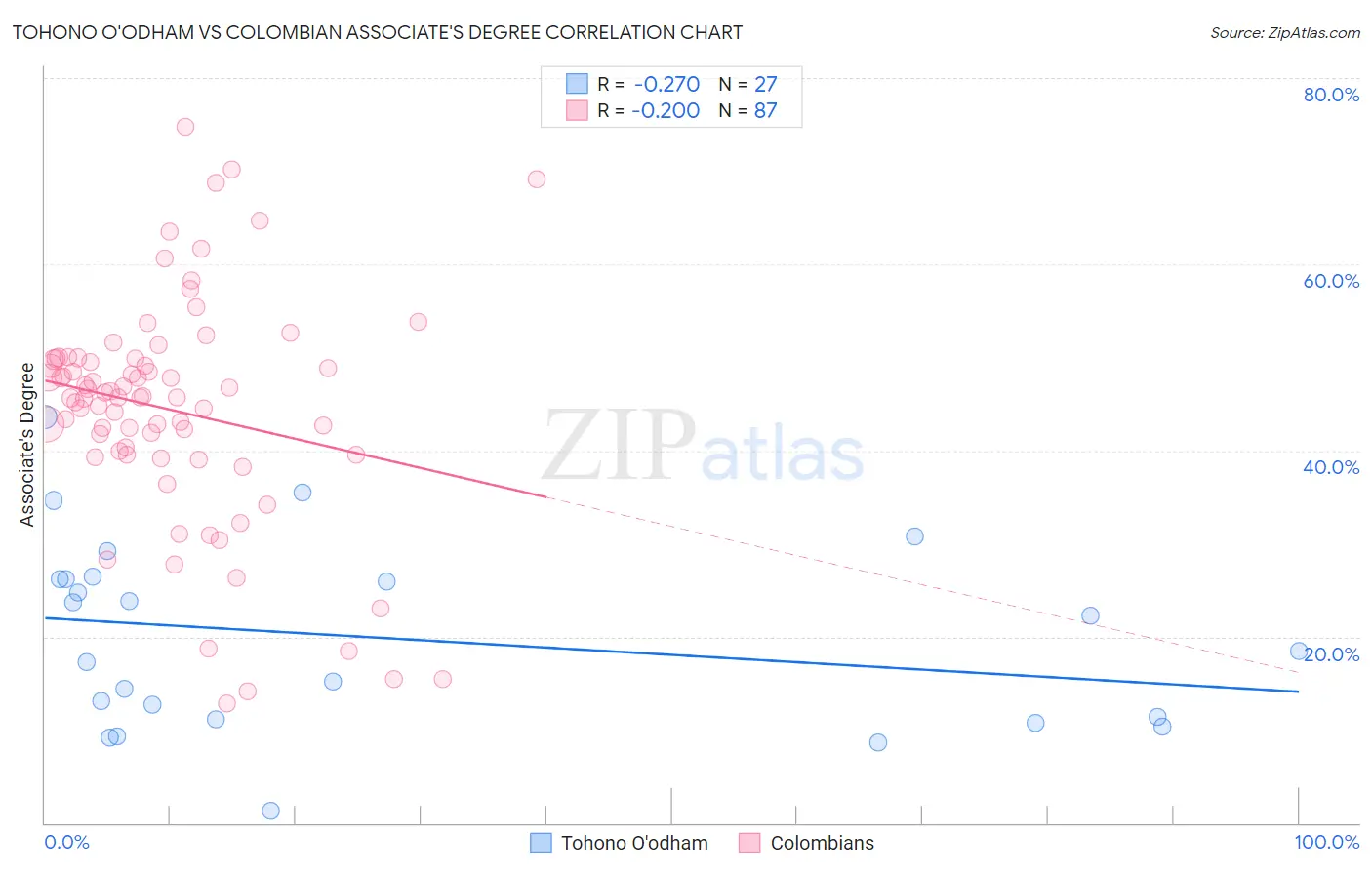 Tohono O'odham vs Colombian Associate's Degree