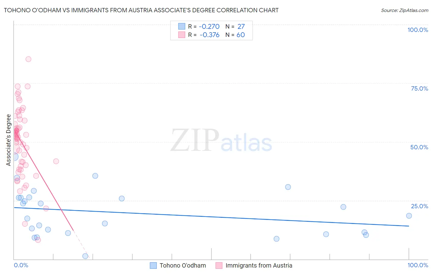Tohono O'odham vs Immigrants from Austria Associate's Degree