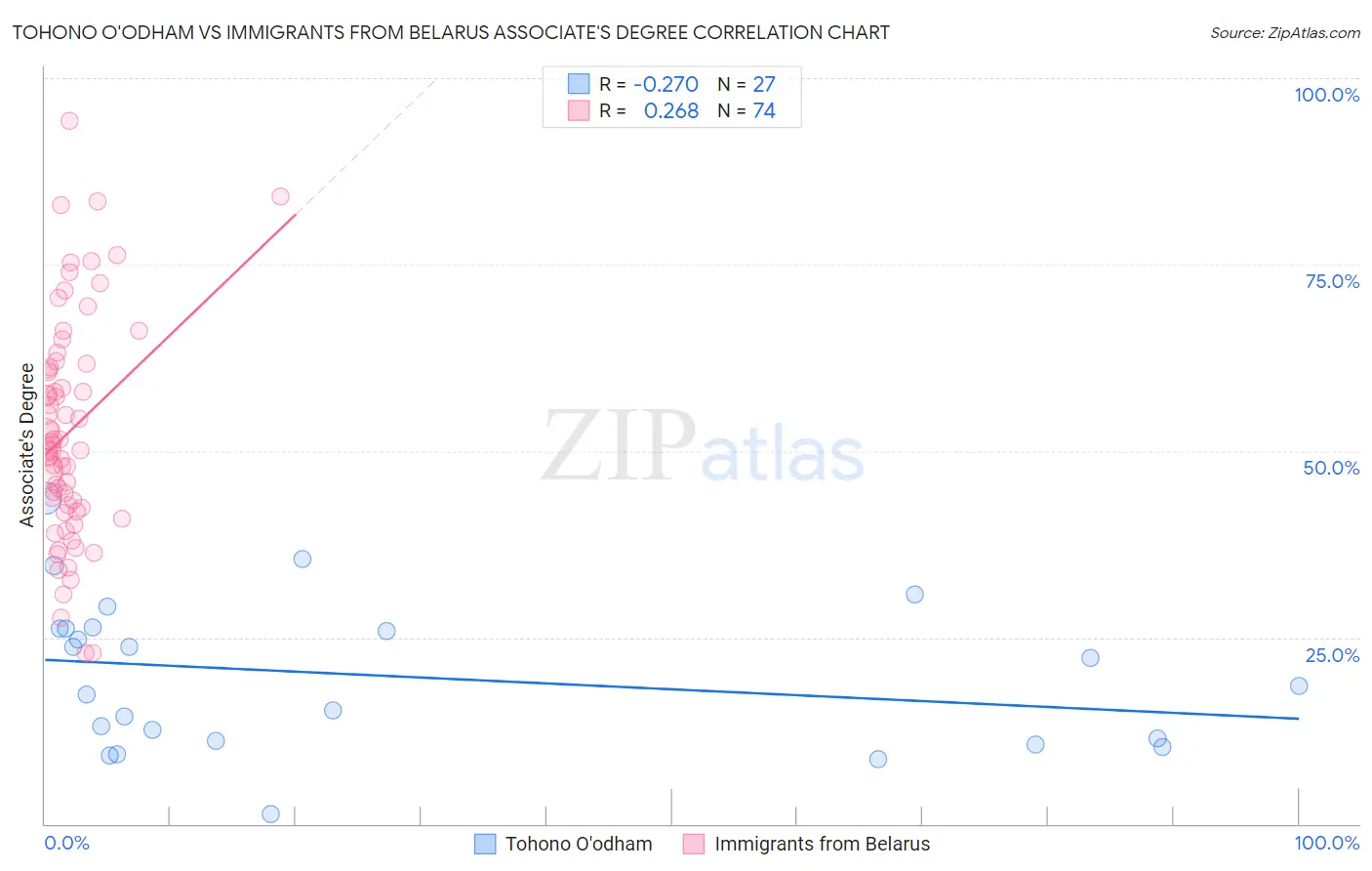 Tohono O'odham vs Immigrants from Belarus Associate's Degree