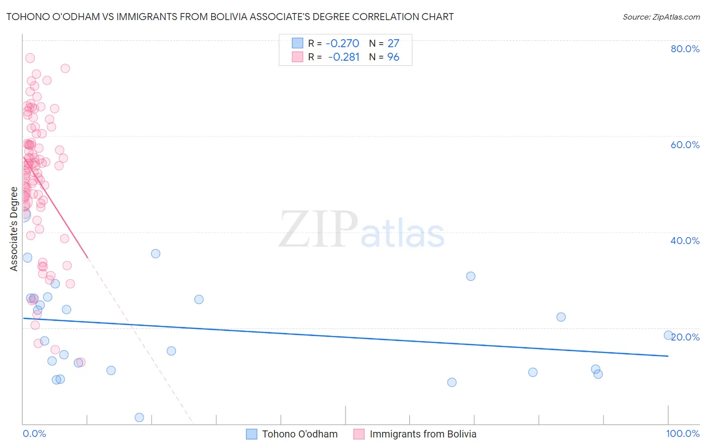 Tohono O'odham vs Immigrants from Bolivia Associate's Degree