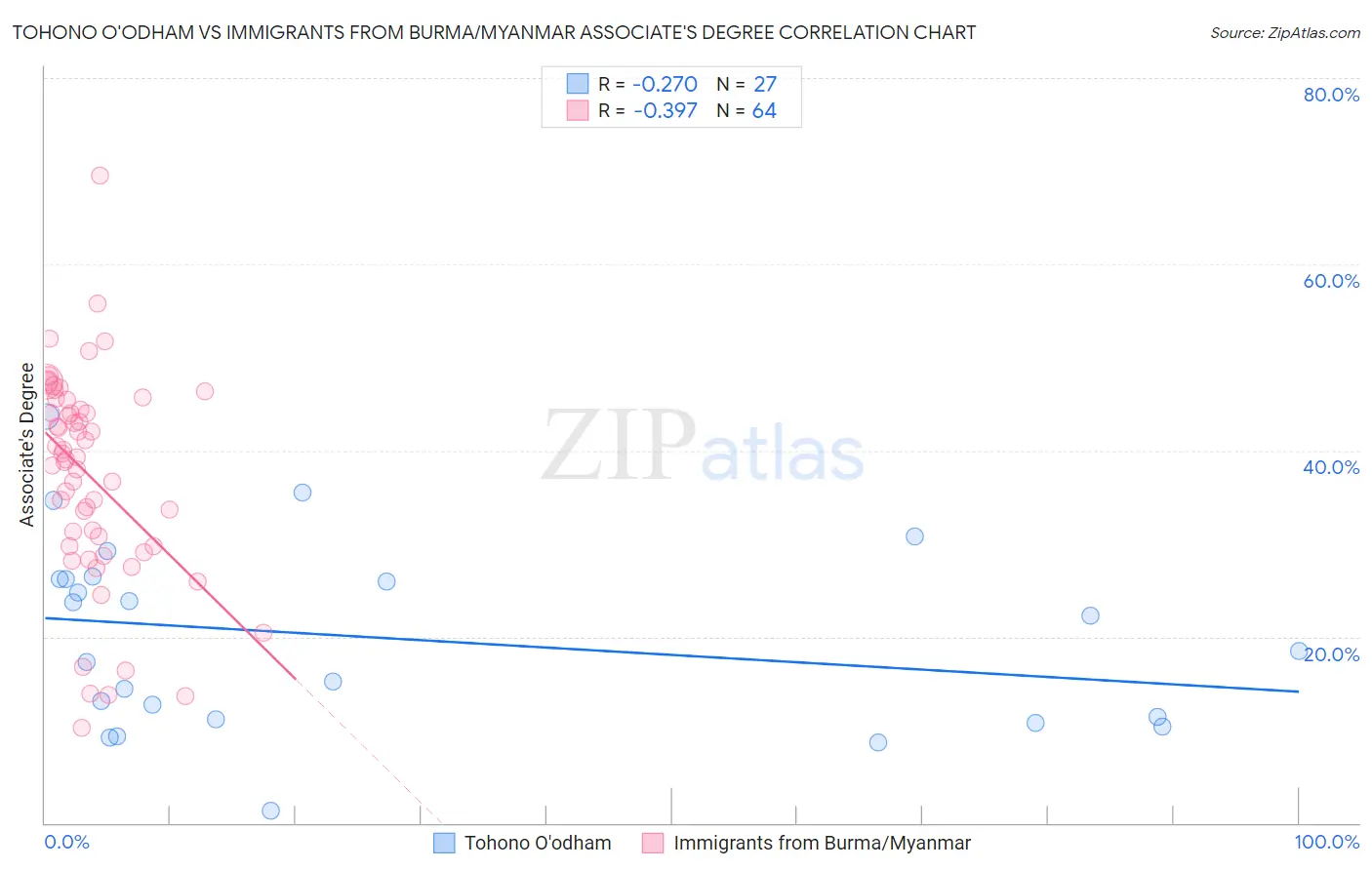 Tohono O'odham vs Immigrants from Burma/Myanmar Associate's Degree