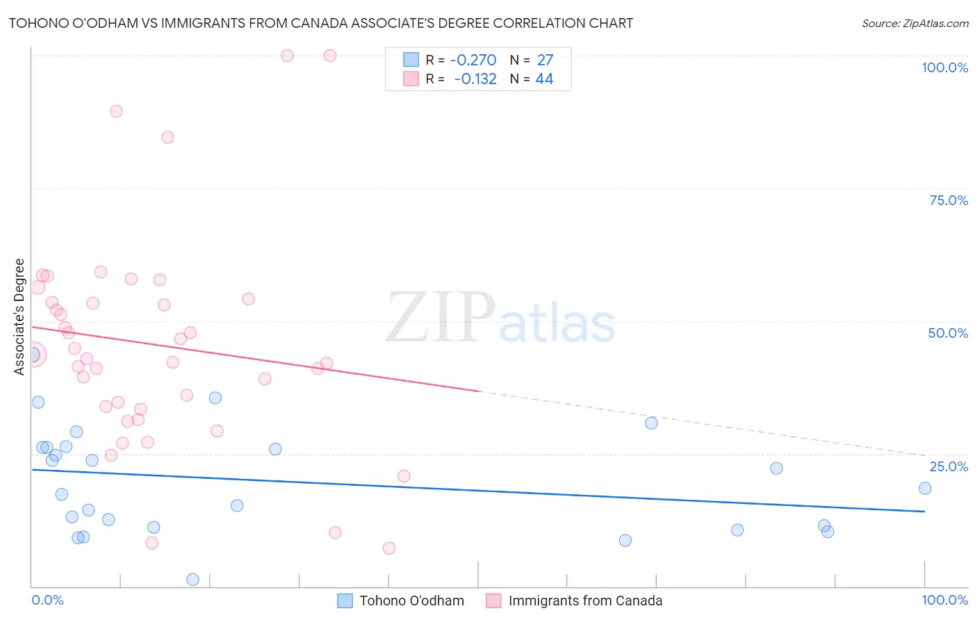 Tohono O'odham vs Immigrants from Canada Associate's Degree