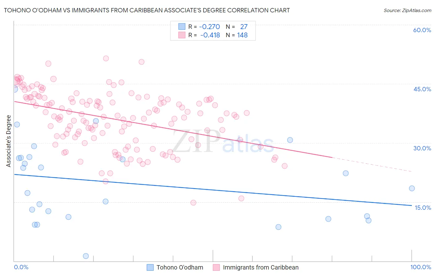 Tohono O'odham vs Immigrants from Caribbean Associate's Degree