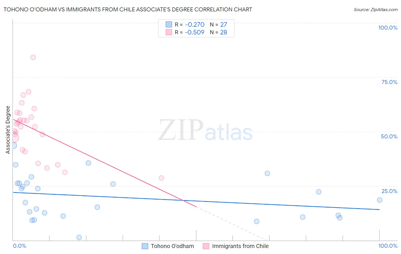 Tohono O'odham vs Immigrants from Chile Associate's Degree