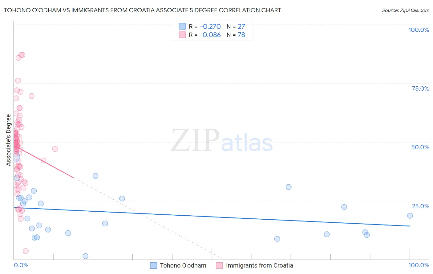 Tohono O'odham vs Immigrants from Croatia Associate's Degree