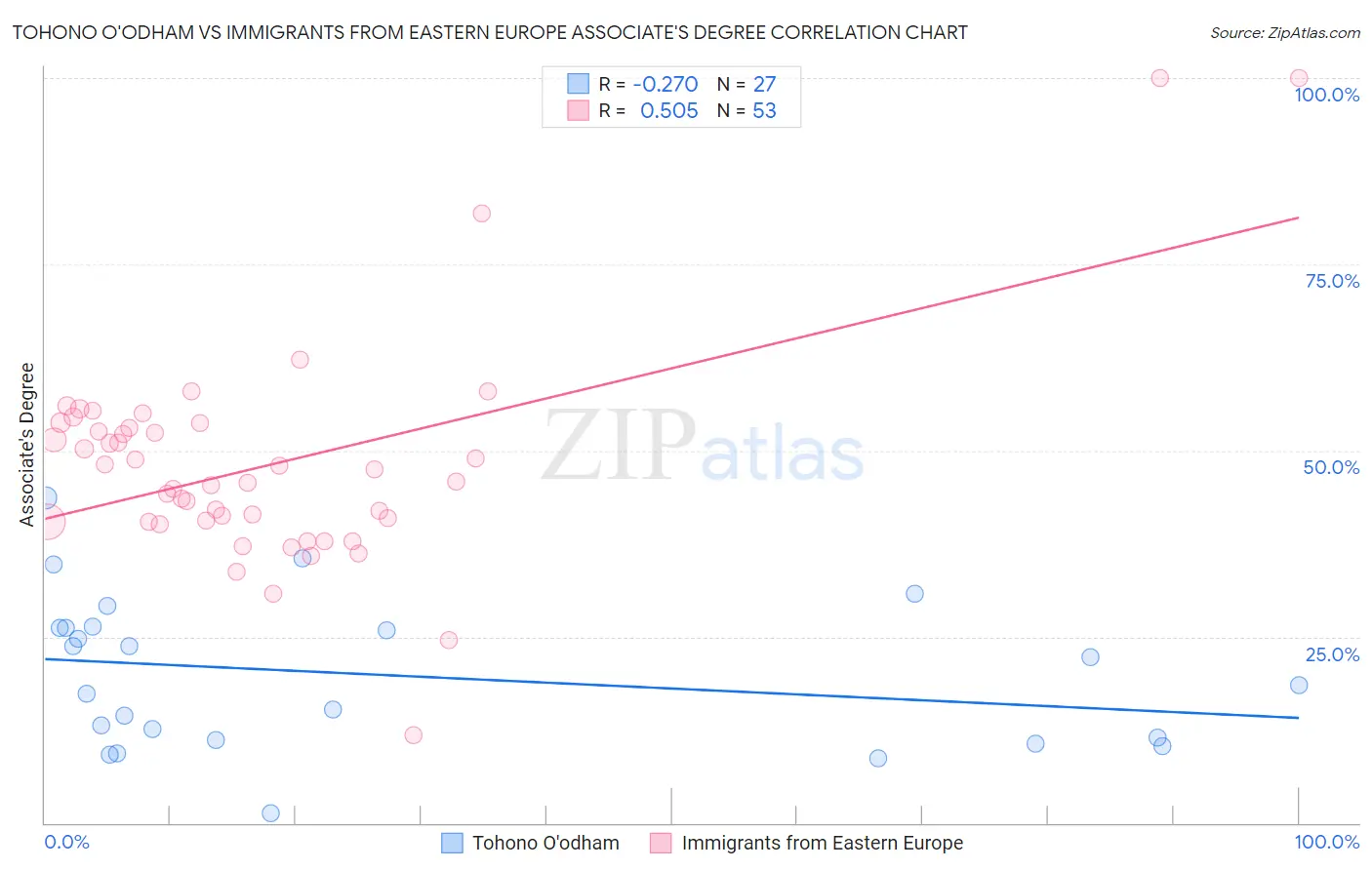Tohono O'odham vs Immigrants from Eastern Europe Associate's Degree