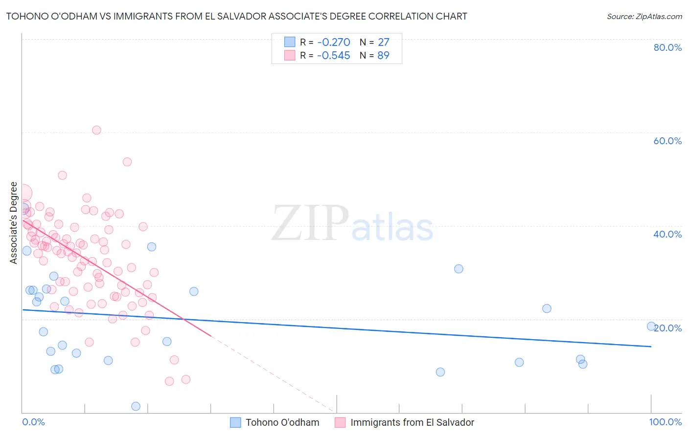 Tohono O'odham vs Immigrants from El Salvador Associate's Degree