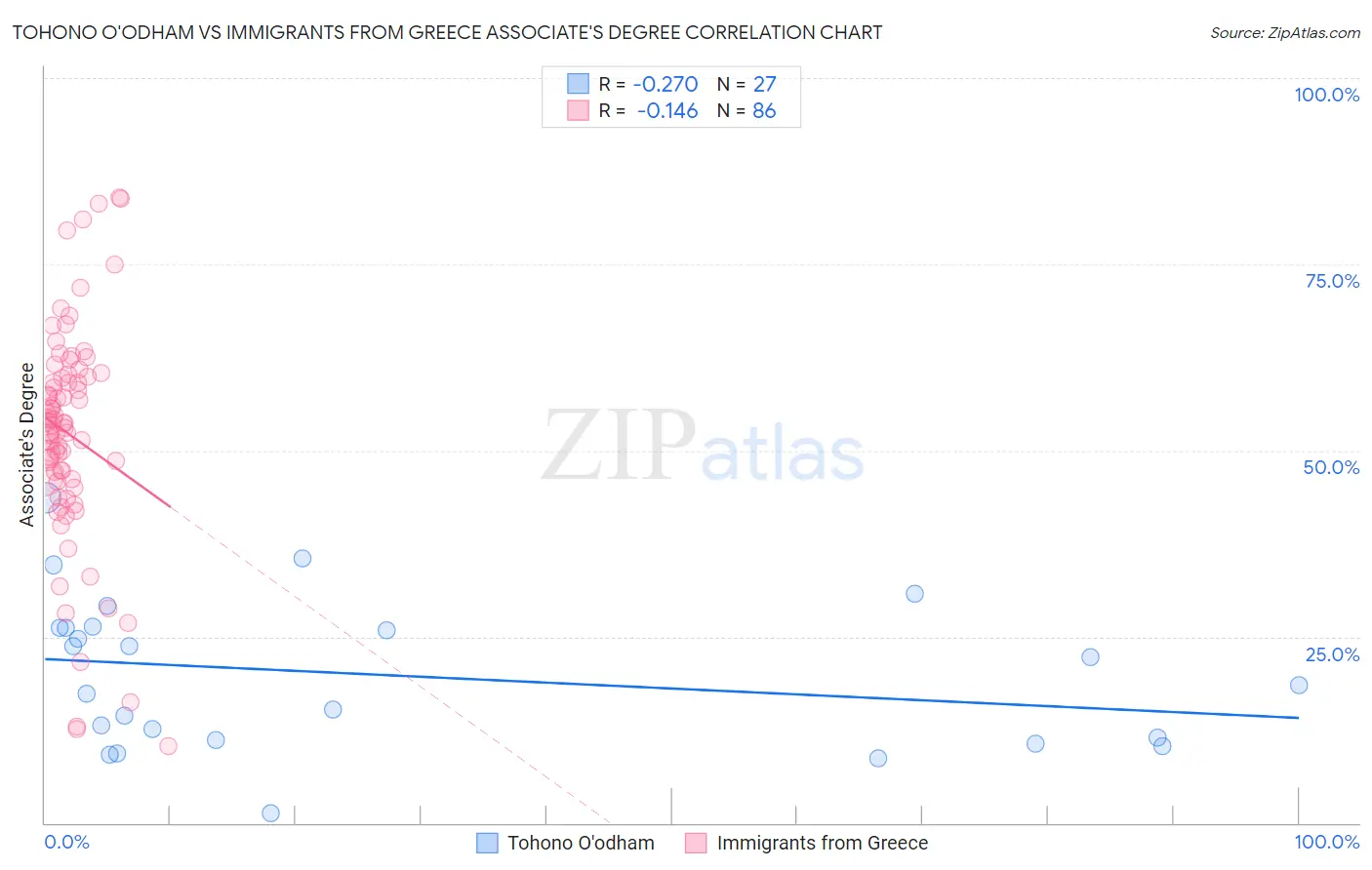 Tohono O'odham vs Immigrants from Greece Associate's Degree