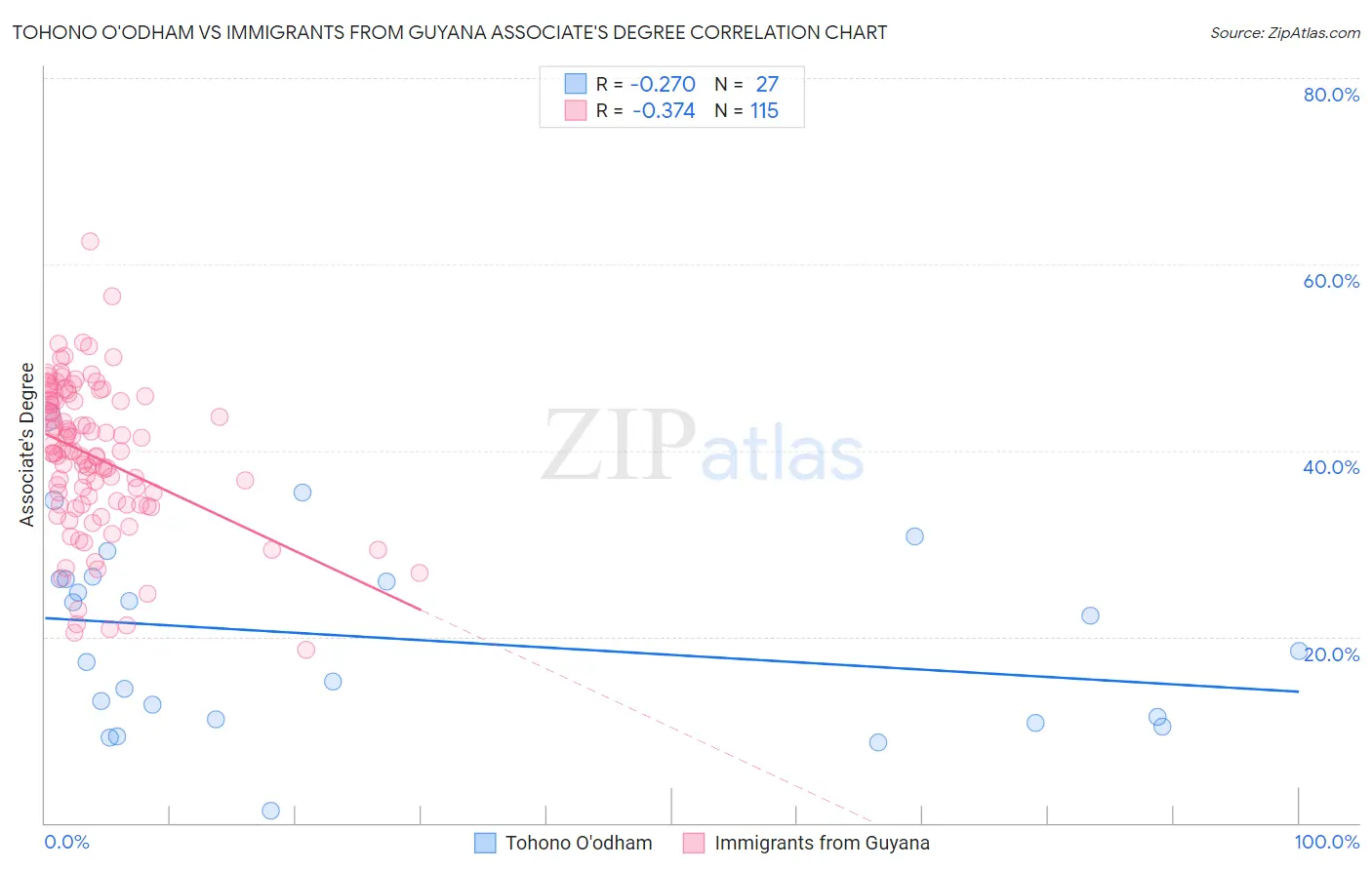 Tohono O'odham vs Immigrants from Guyana Associate's Degree