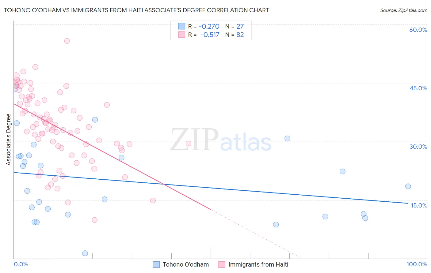 Tohono O'odham vs Immigrants from Haiti Associate's Degree